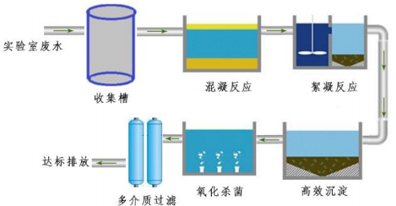 實(shí)驗(yàn)室污水怎么處理？