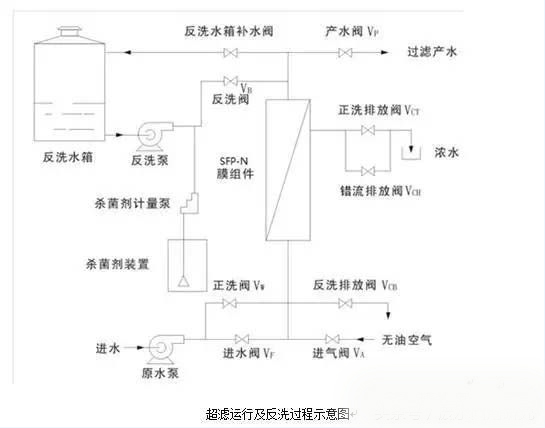 超濾的反洗和清洗系統(tǒng)