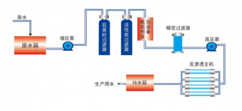 全自動(dòng)單級(jí)反滲透設(shè)備工藝包括哪些？