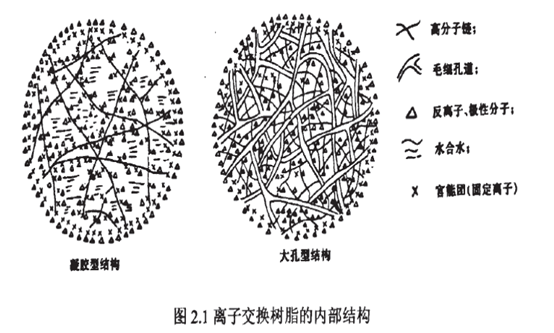 離子交換樹(shù)脂的結(jié)構(gòu)圖